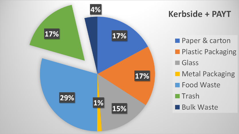 Analisi Raccolta 2017 solo con porta a porta CON tariffa puntuale
