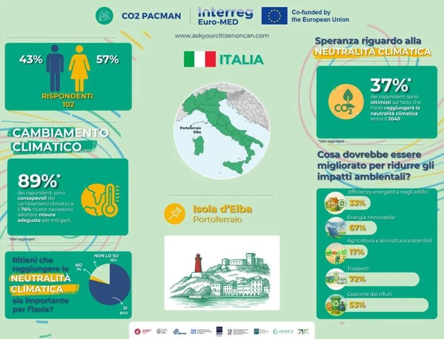 co2 pacman sondaggio elba