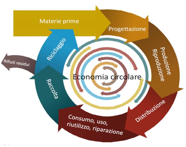economia circolare