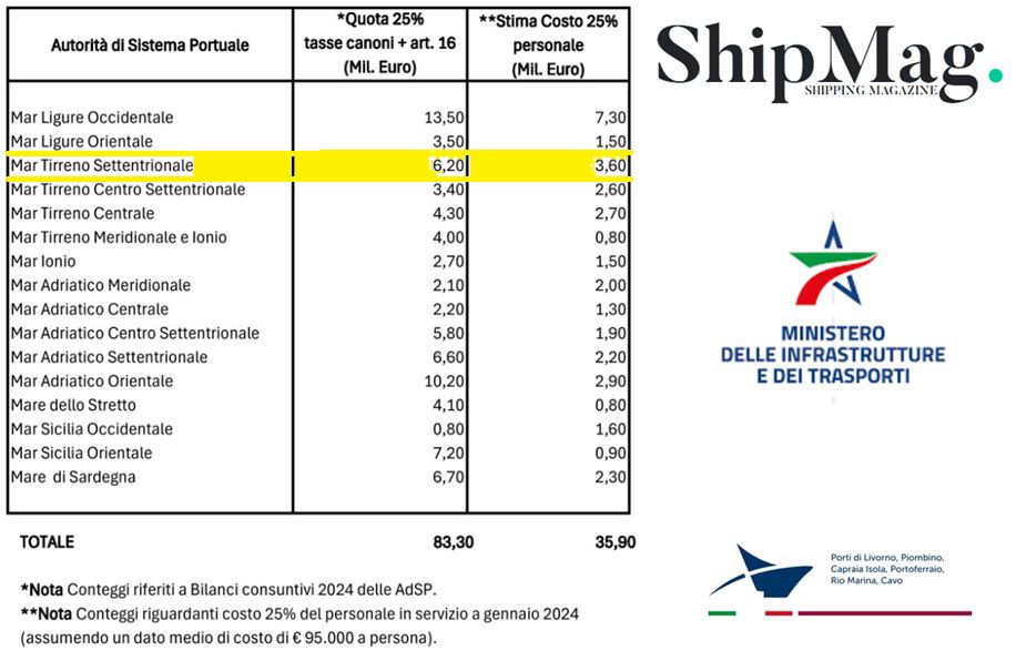 autorità portuale ship