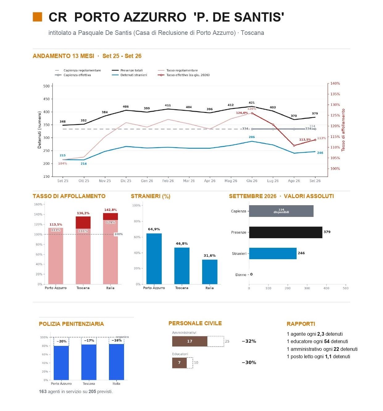 Ottorighe Report Carceri porto azzurro sett 2026