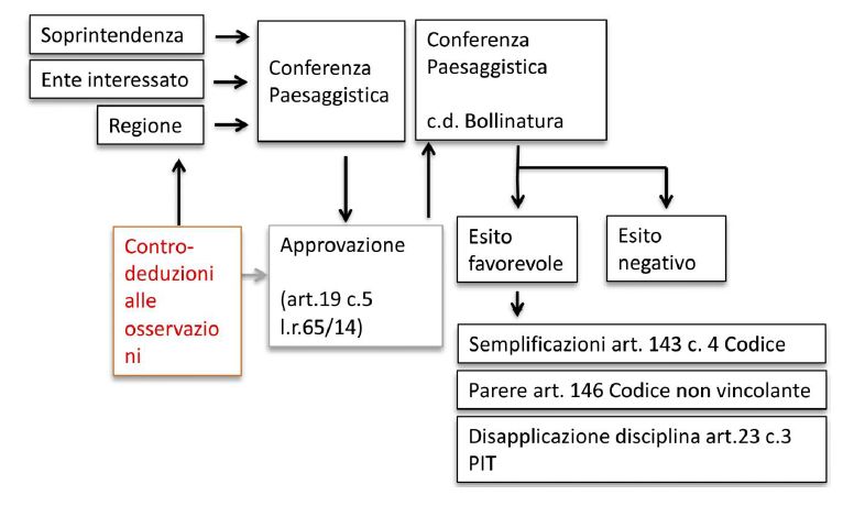 percorso approvazione Piano Strutturale