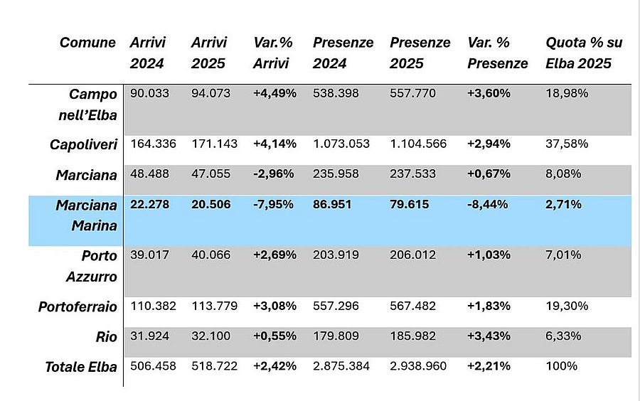 dati turismo elba gen