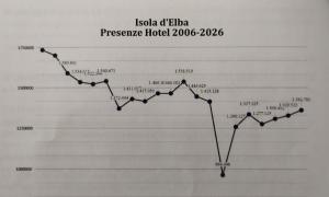 Economia turistica: segnali positivi dai numeri della stagione 2026