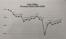 Economia turistica: segnali positivi dai numeri della stagione 2026